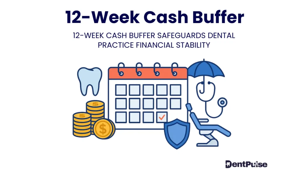 Illustration of dental cash buffer concept, featuring 12-week calendar, savings coins, and protective icons for liquidity stability