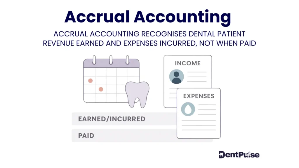 Visual guide to accrual accounting in dentistry with income and expenses recorded when earned or incurred, not when paid