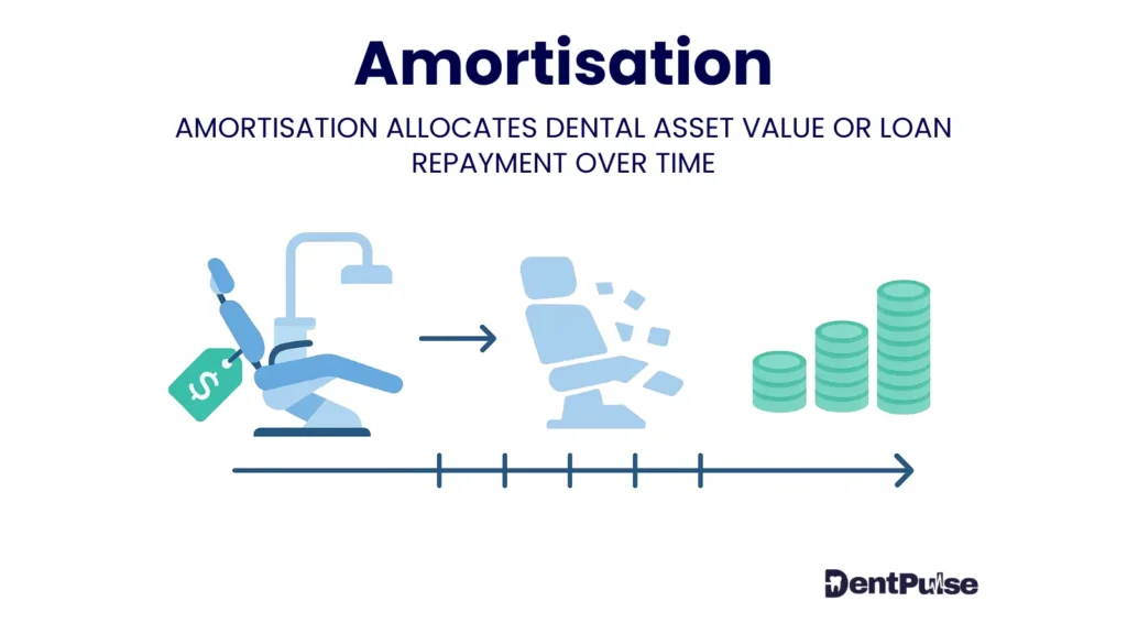 Visual representation of amortisation in dentistry with dental chair, timeline, and coins symbolising allocation of intangible asset costs