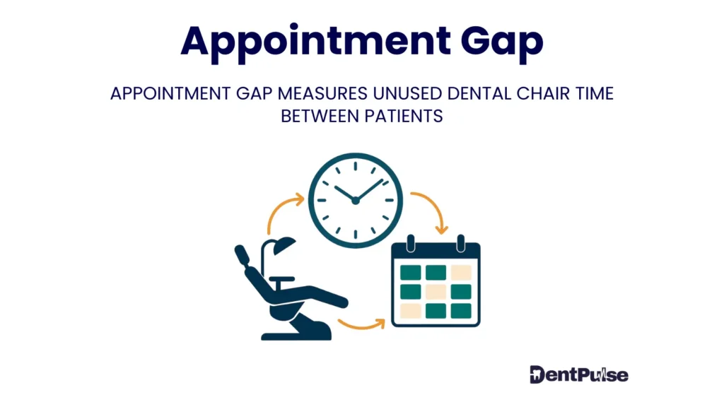 Appointment gap illustration showing dental chair, clock, and calendar linked by arrows to represent unused chair time between patients in dental practices