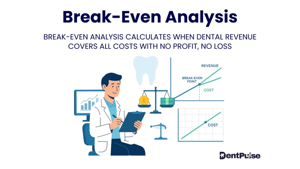 Break-even analysis illustration showing dentist, balance scales, and revenue vs cost charts to explain minimum income needed for dental practice profitability