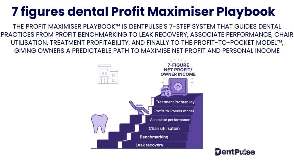 7-Figure Dental Profit Maximiser Playbook illustration showing seven staircase steps from leak recovery to treatment profitability leading to net profit and owner income