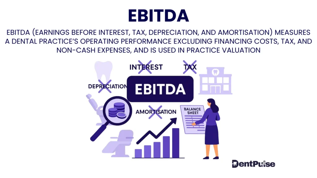 Dental EBITDA explained – chart and balance sheet graphic showing how EBITDA measures core profitability excluding tax, interest, and depreciation
