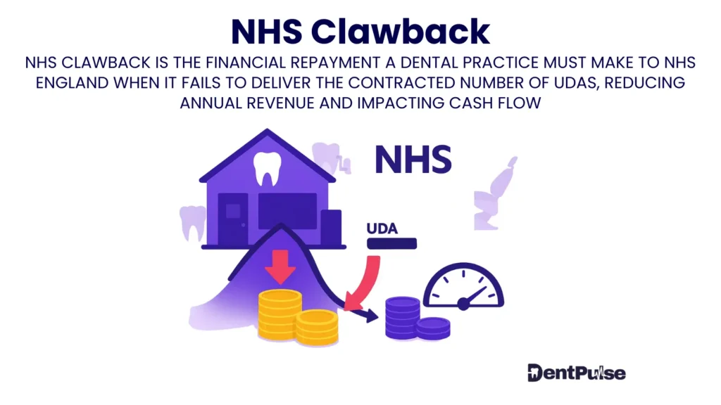 NHS Clawback visual representation of under-delivered UDAs requiring repayment, with dental clinic, NHS logo, coins, and performance gauge — financial risk for dental practices.