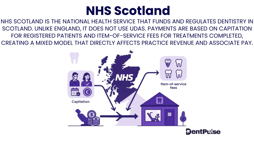NHS Scotland dental funding model showing capitation payments and item-of-service treatment fees for practices