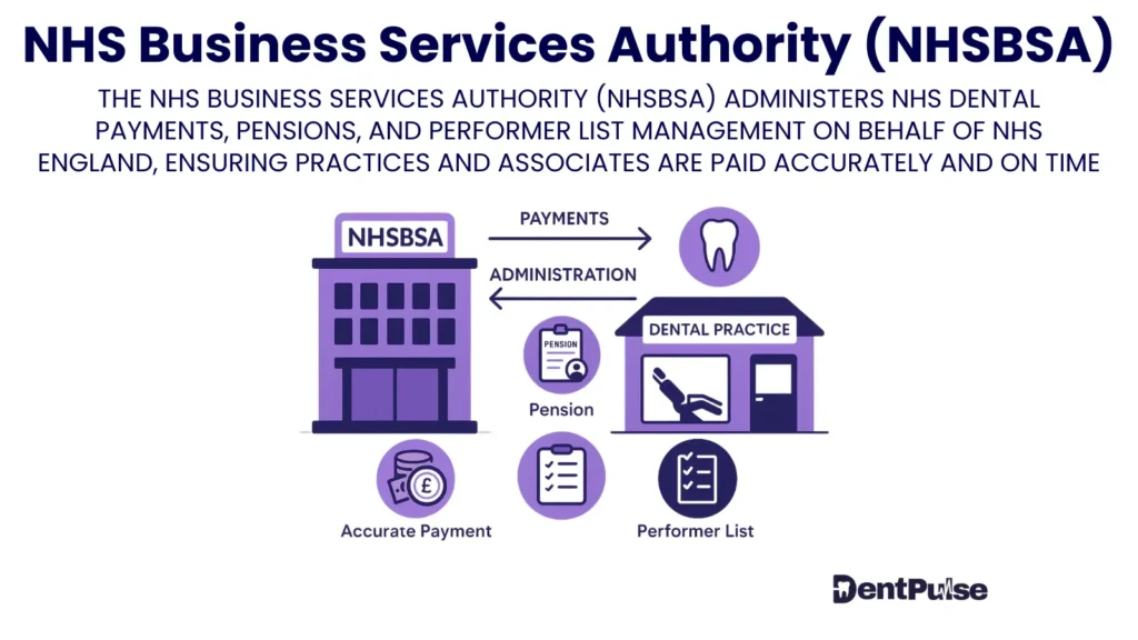 Visual guide to NHS Business Services Authority role in NHS dental contracts, including accurate payments, pensions, and associate performer lists