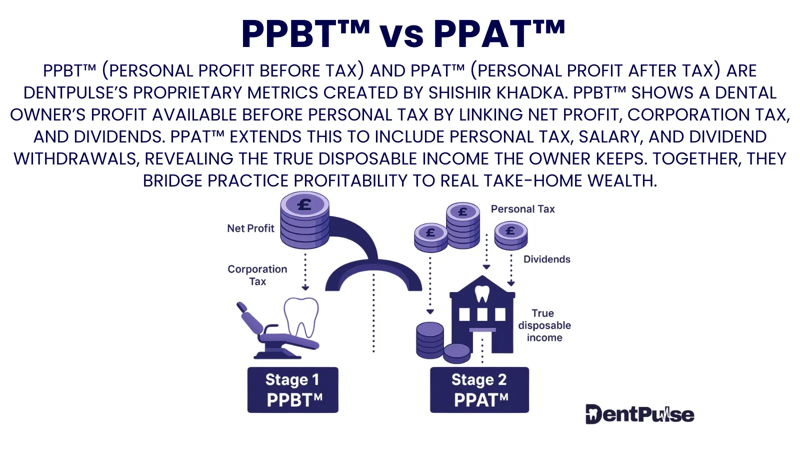 Illustration of Personal Profit Before Tax (PPBT™) and Personal Profit After Tax (PPAT™) in dentistry, linking practice net profit, HMRC corporation tax, dividend taxation, and disposable owner income