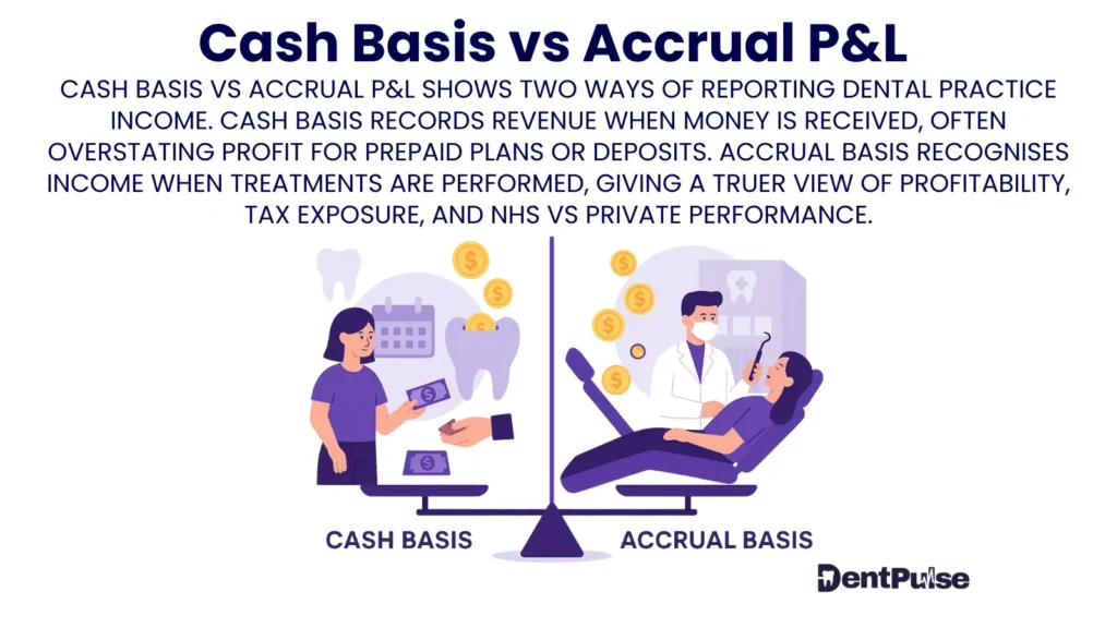 Cash basis versus accrual profit and loss in dentistry — illustrating how treatment delivery, deposits, and revenue recognition affect corporation tax, decision-making, and profitability