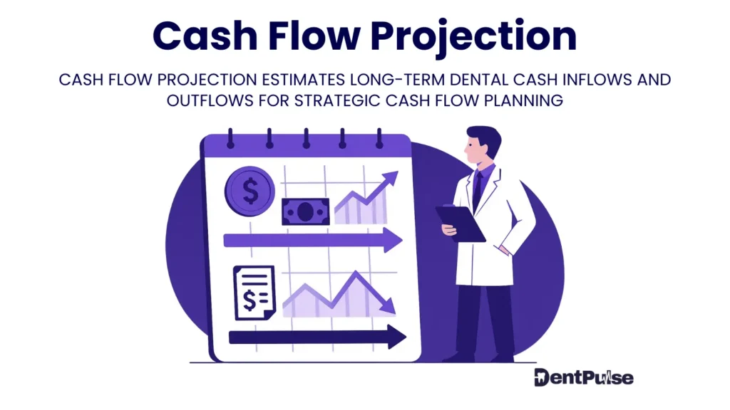 Cash flow projection in dental practices illustrating dentist reviewing forecast chart showing inflows, outflows, and financial planning for future liquidity