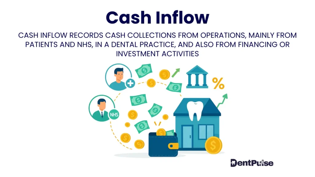 Cash inflow illustration showing patient payments, NHS receipts, deposits, and financing contributing to dental practice income