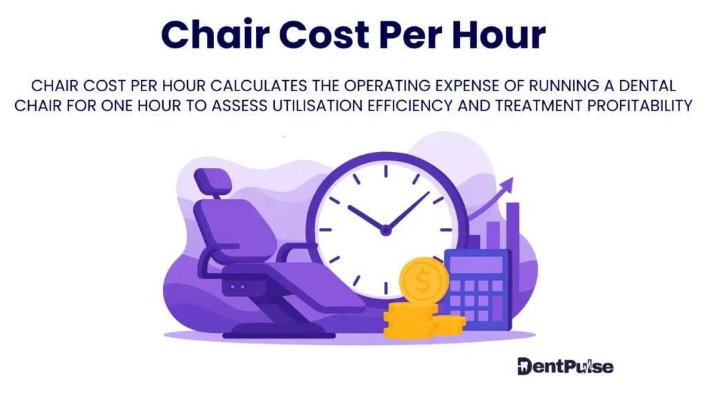 Chair cost per hour in dental practices visual showing surgery chair, clock, and calculator to explain hourly operating costs
