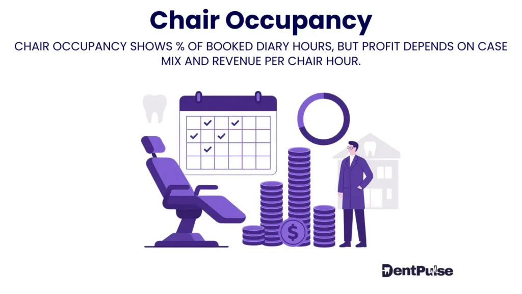Dental chair occupancy graphics showing percentage of booked diary hours, appointment scheduling efficiency, and DentPulse PCPT tracking