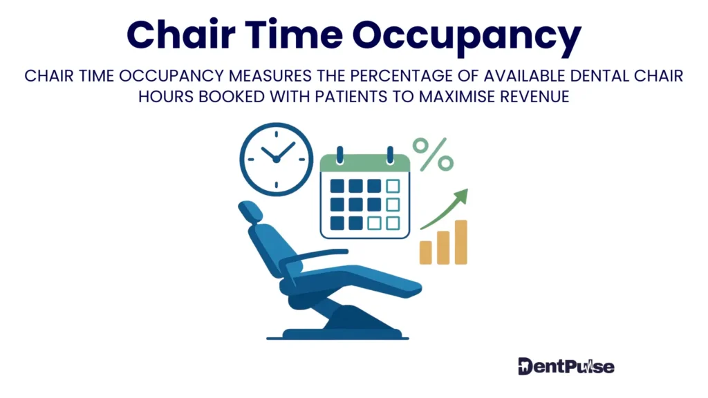 Dental chair utilisation concept showing booked hours percentage and lost revenue potential