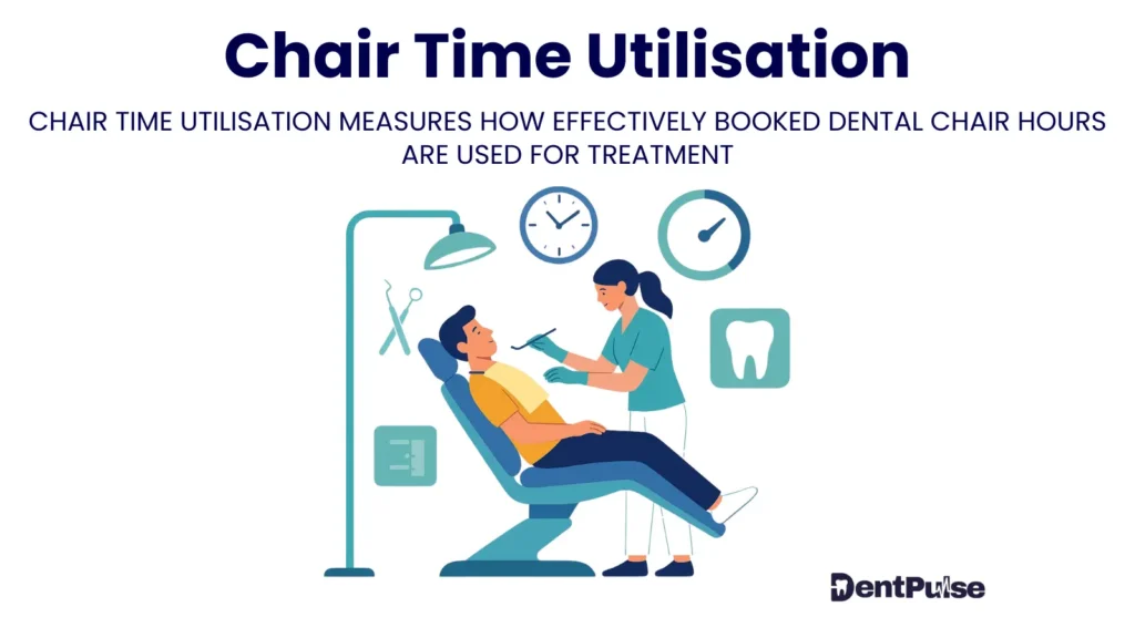 Dental chair time utilisation concept with dentist and patient highlighting productive treatment hours