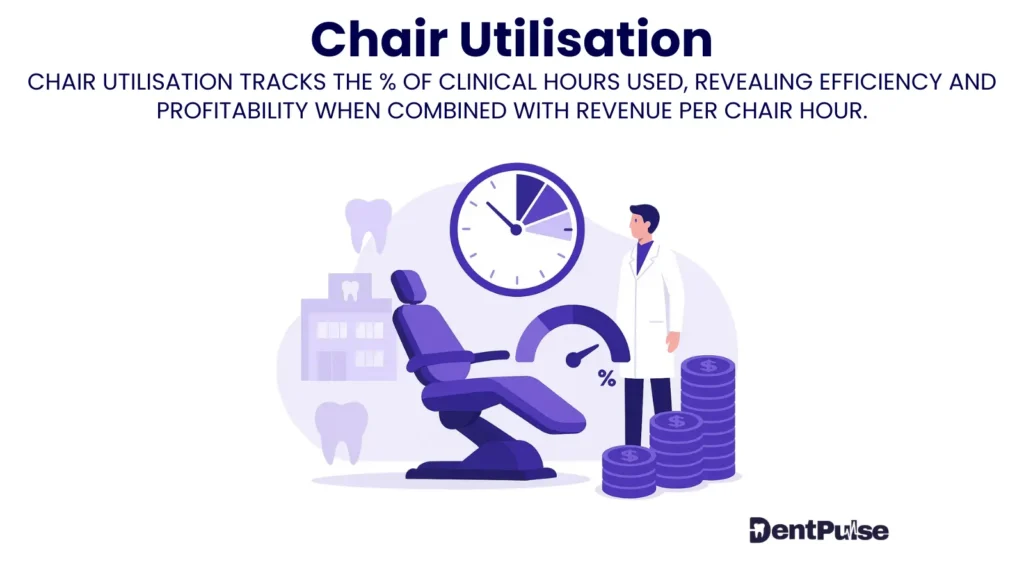 Dental chair utilisation illustrations showing percentage of booked vs available clinical hours, highlighting efficiency, revenue per chair hour, and profitability benchmarks