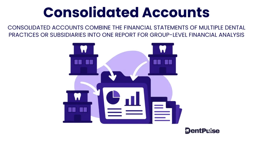 Consolidated accounts visual showing how dental group financial statements combine into a unified report with charts and balance sheets