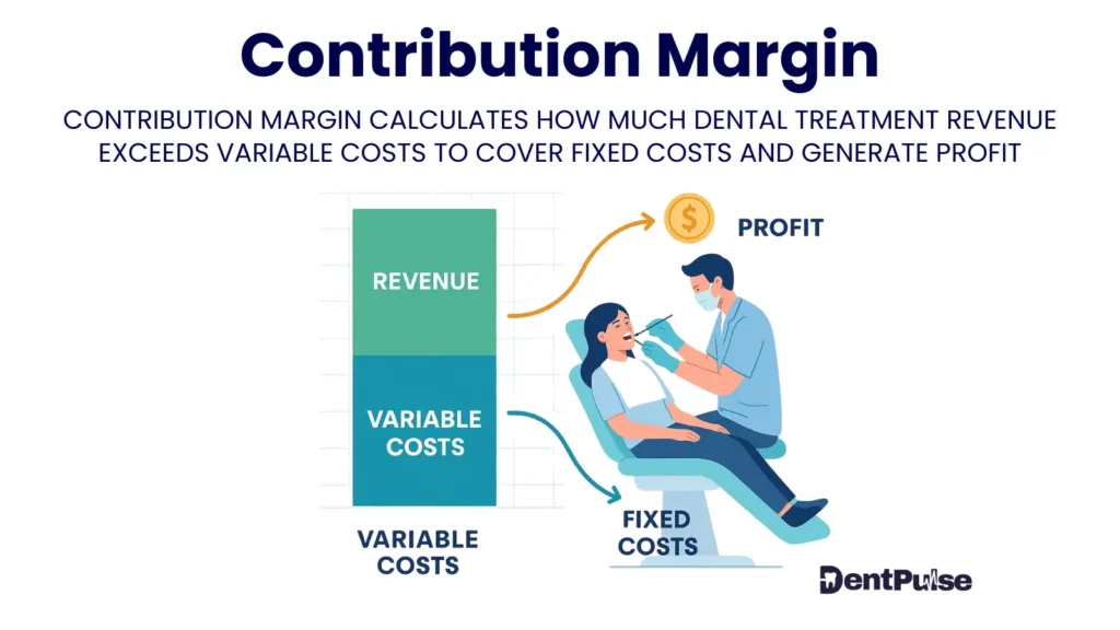 Contribution margin in dental practices illustrated with dentist treating patient and chart showing revenue, variable costs, fixed costs, and profit