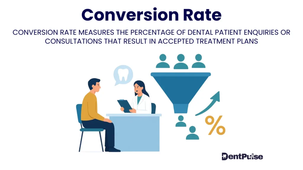 Conversion rate in dental practices illustrated with dentist presenting treatment plan to patient and funnel graphic showing enquiries turning into accepted treatments