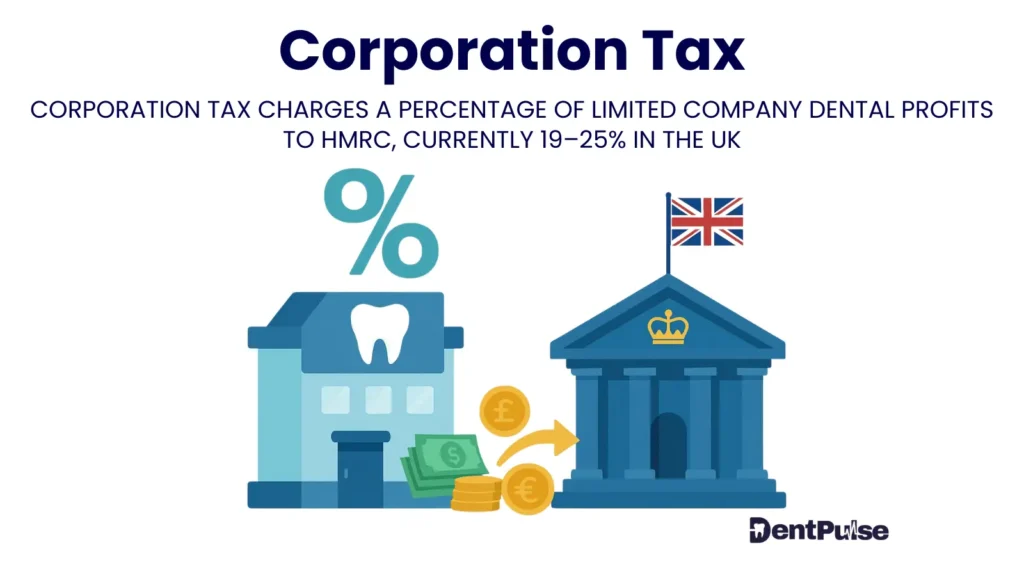 Corporation Tax illustration showing dental clinic profits being paid to HMRC with UK flag and percentage symbol