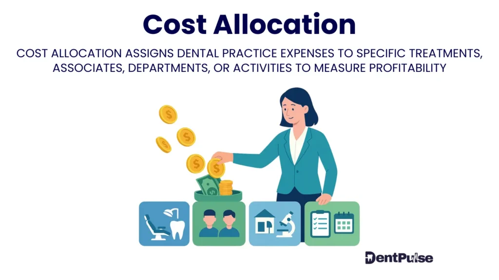 Cost allocation illustration showing dental expenses assigned to treatments, associates, departments, and chairs for profitability tracking