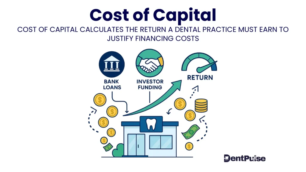 Cost of capital in dentistry illustration showing financing sources like loans and equity with required return to justify investment