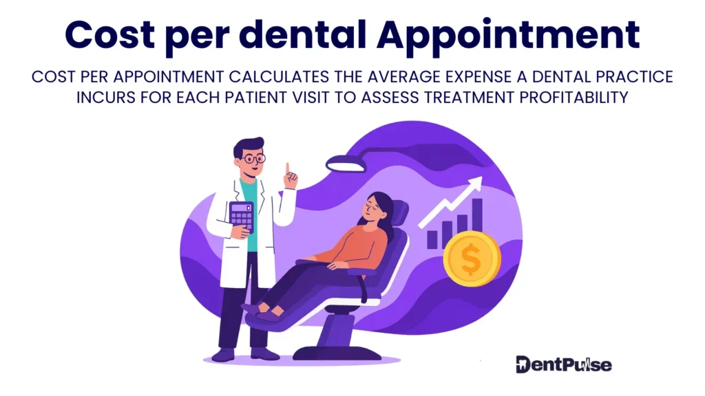 Cost per dental appointment illustrates how each patient visit carries fixed and variable expenses that impact profitability