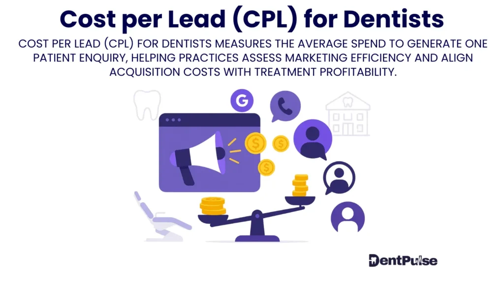 Dental marketing CPL concept graphic with Google Ads, social icons, coins, and lead generation funnel representing cost per new patient enquiry