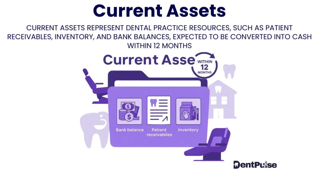 Dental current assets illustration showing bank balance, patient receivables, and inventory as short-term resources within 12 months