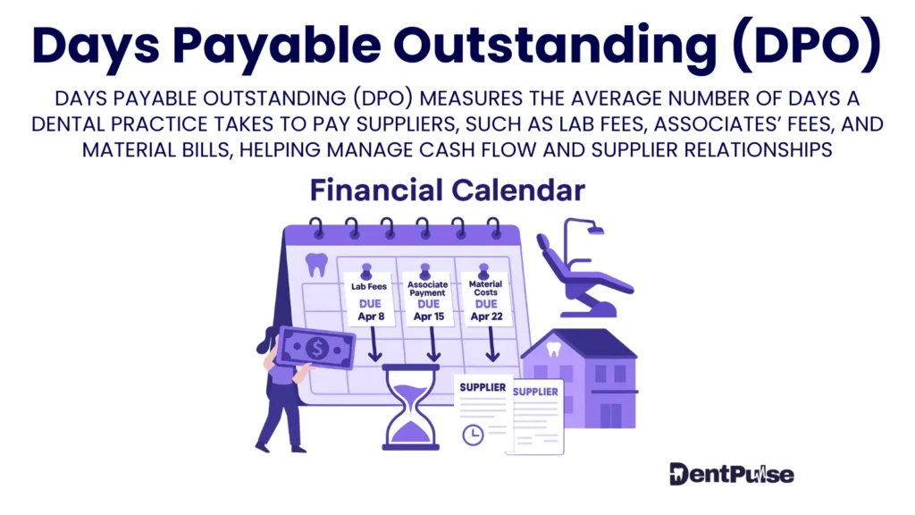 Dental practice Days Payable Outstanding (DPO) illustration showing supplier invoices, payment calendar, and cash flow timing
