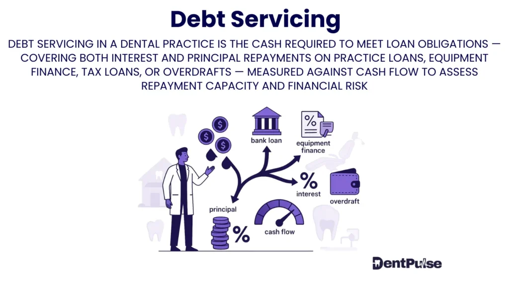 Debt servicing in dentistry showing bank loan, equipment finance, overdraft, and cash flow obligations