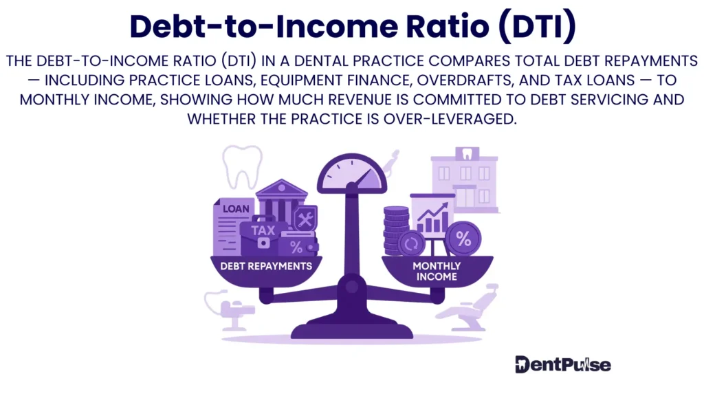 Debt-to-income ratio illustration for dentists comparing loan repayments with gross revenue