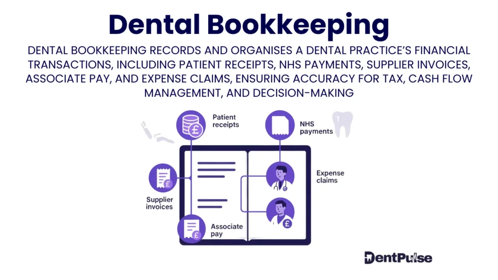 Dental bookkeeping illustration showing patient receipts, NHS payments, supplier invoices, associate pay, and expense claims tracked for accurate tax and cash flow management