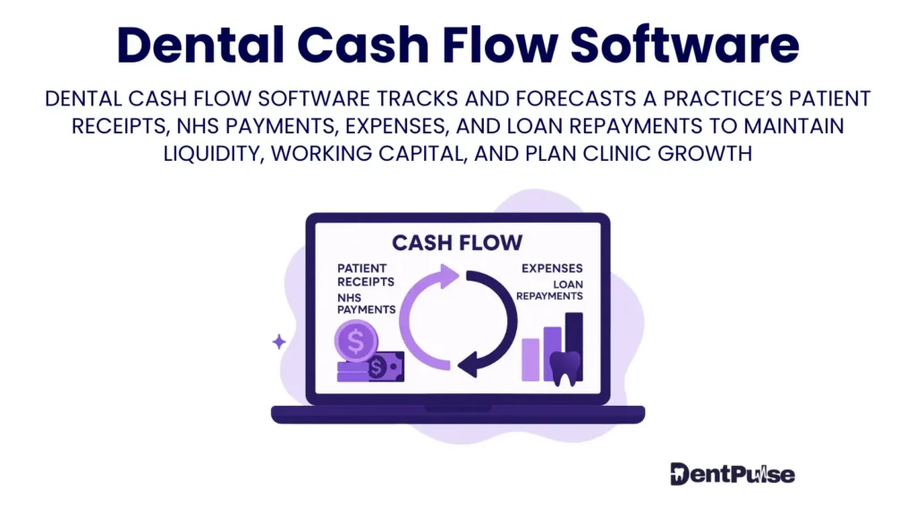 Dental cash flow software is the visual of digital cash flow cycle highlighting inflows, outflows, and forecasting to manage liquidity and working capital