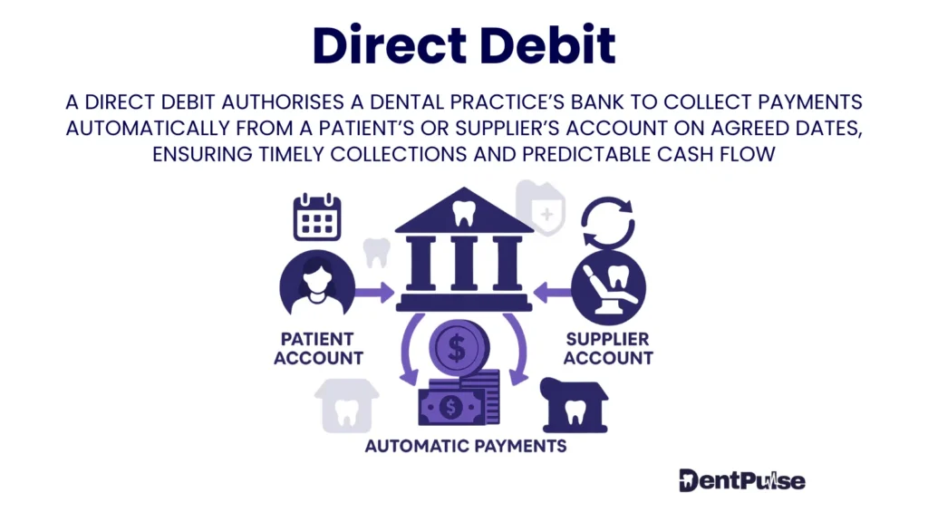 Dental practice direct debit image showing automatic payments from patient and supplier accounts to practice bank, supporting predictable cash flow management