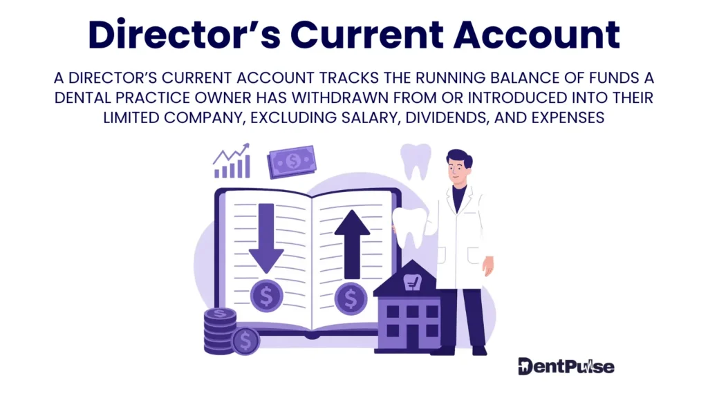 Director’s current account visual showing dental practice owner recording credit and debit balances with company, highlighting HMRC Section 455 tax risk for overdrawn accounts