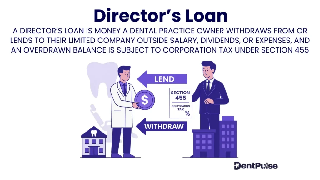 Director’s Loan explained for dental practice owners – money withdrawn outside salary or dividends with HMRC S455 tax risk