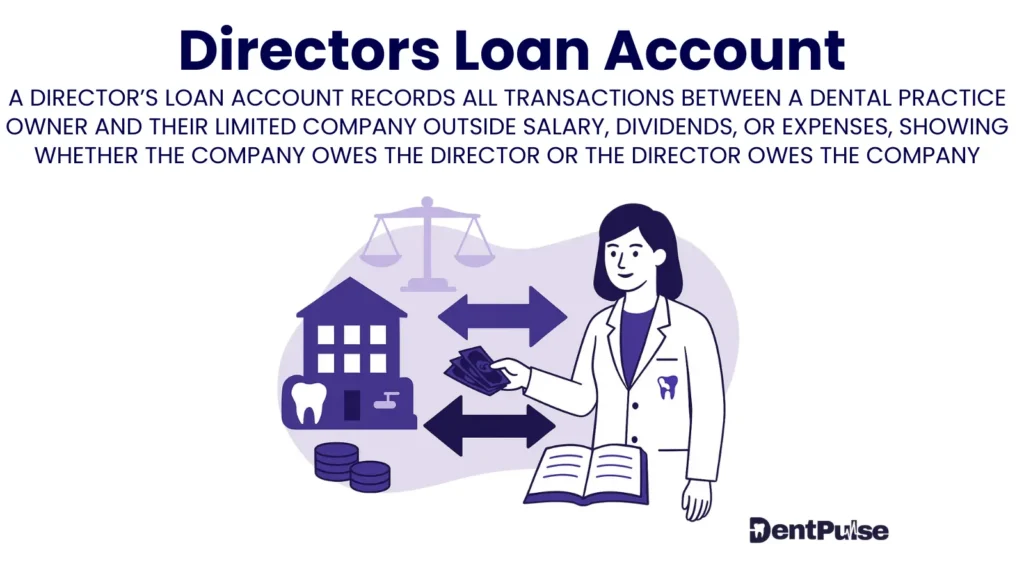 Director’s loan account in dental practice illustration showing a dentist recording money borrowed from or lent to their limited company with balance arrows and scales