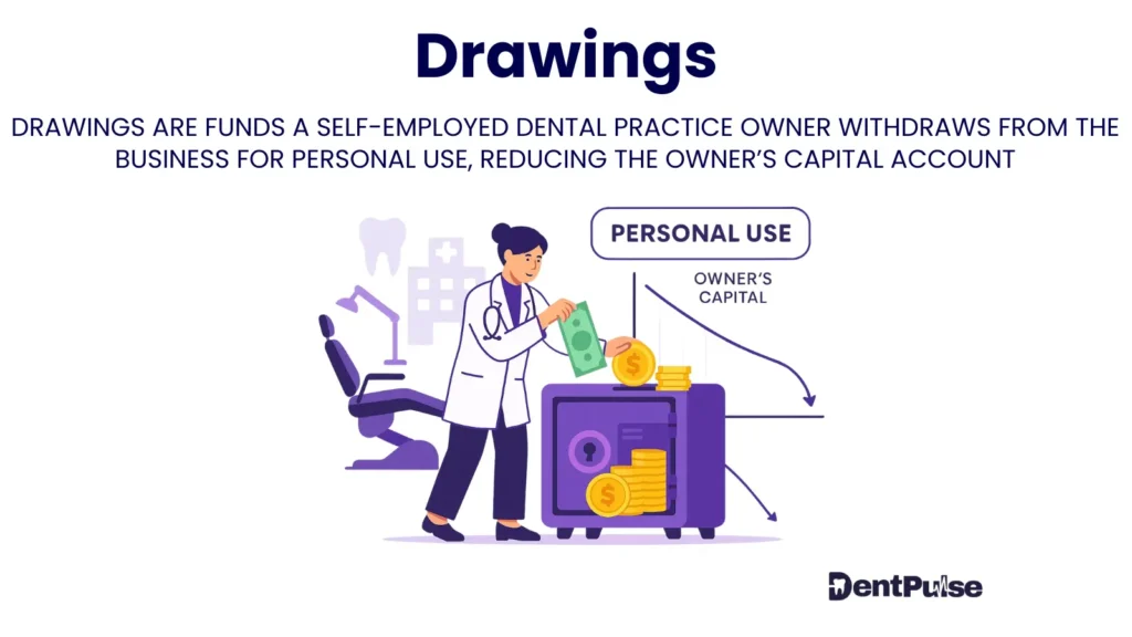 Drawings in dental practices is the illustration of dentist withdrawing cash from business safe for personal use, showing impact on owner’s capital and liquidity