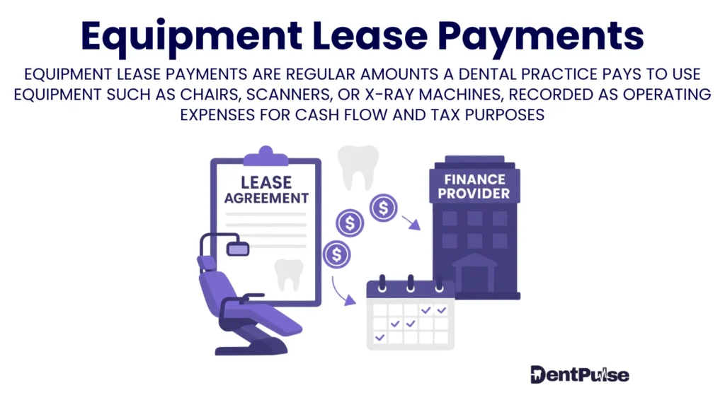 Equipment lease payments in dental practices – illustration of lease agreement, finance provider, and dental chair showing monthly costs and cash flow impact