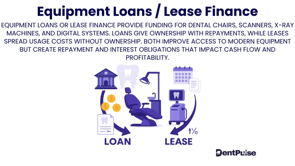 Equipment Loans and Lease Finance illustration highlighting dental equipment funding, cash flow impact, and financing terms