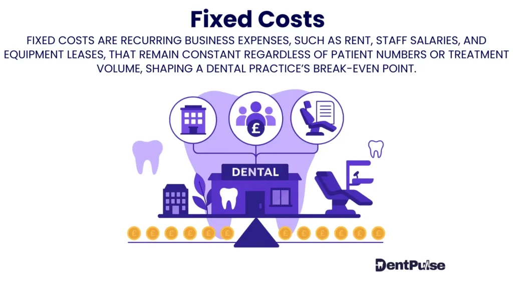 Fixed Costs in a dental practice illustration showing rent, salaries, and equipment lease commitments that remain constant regardless of patient numbers