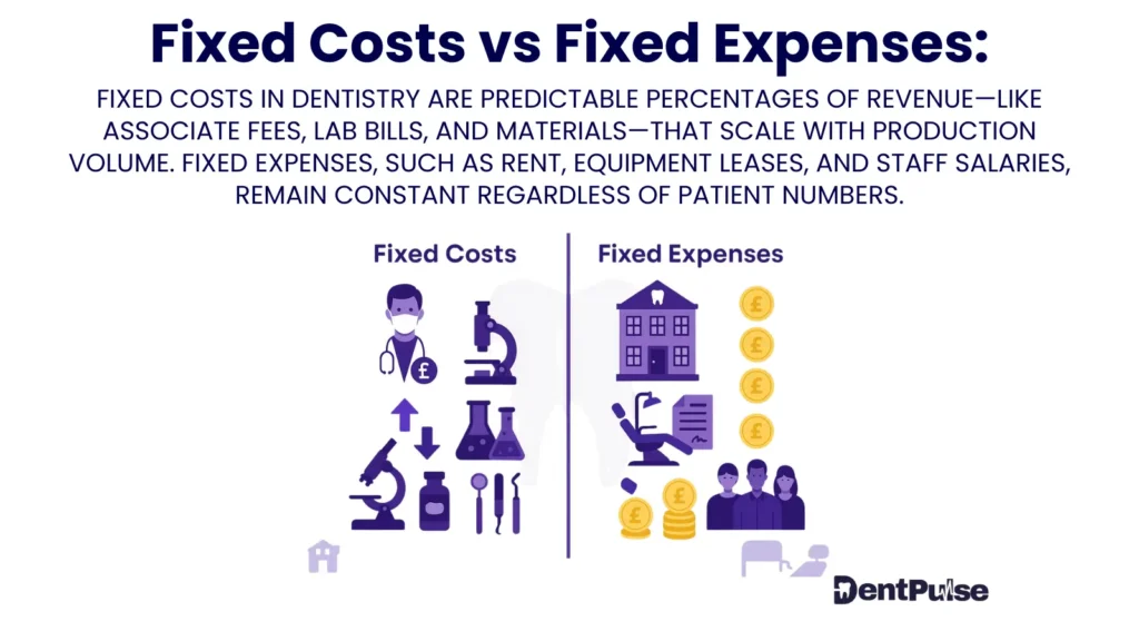 Dental finance illustration explaining difference between fixed costs tied to treatments and fixed expenses like rent and utilities