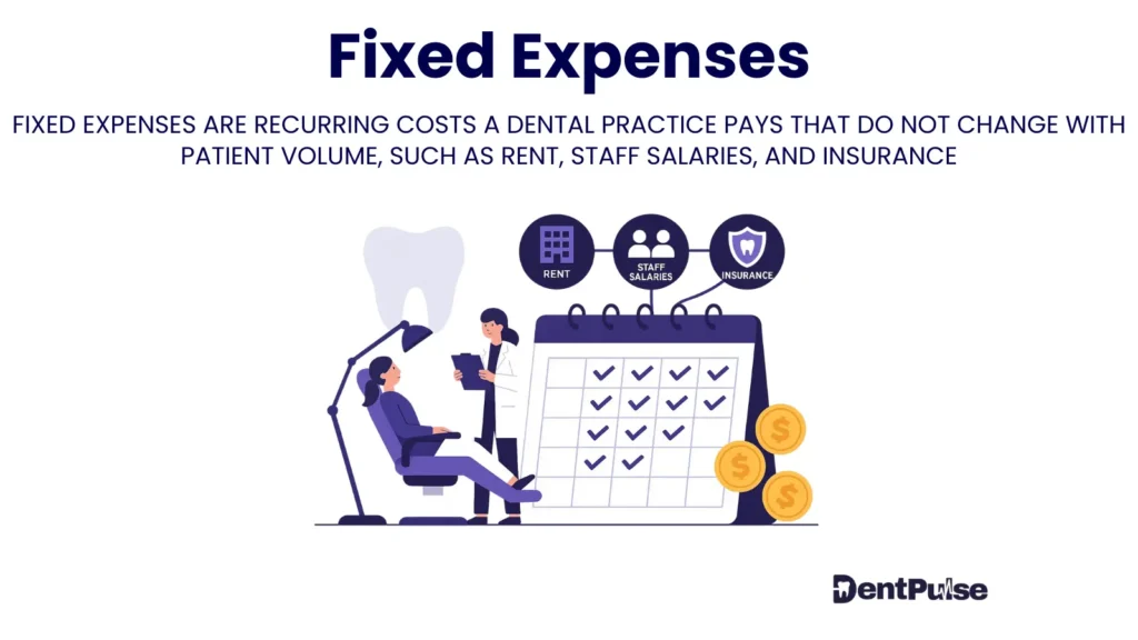 Fixed expenses graphic showing rent, staff salaries, insurance, and monthly recurring costs with dentist and patient