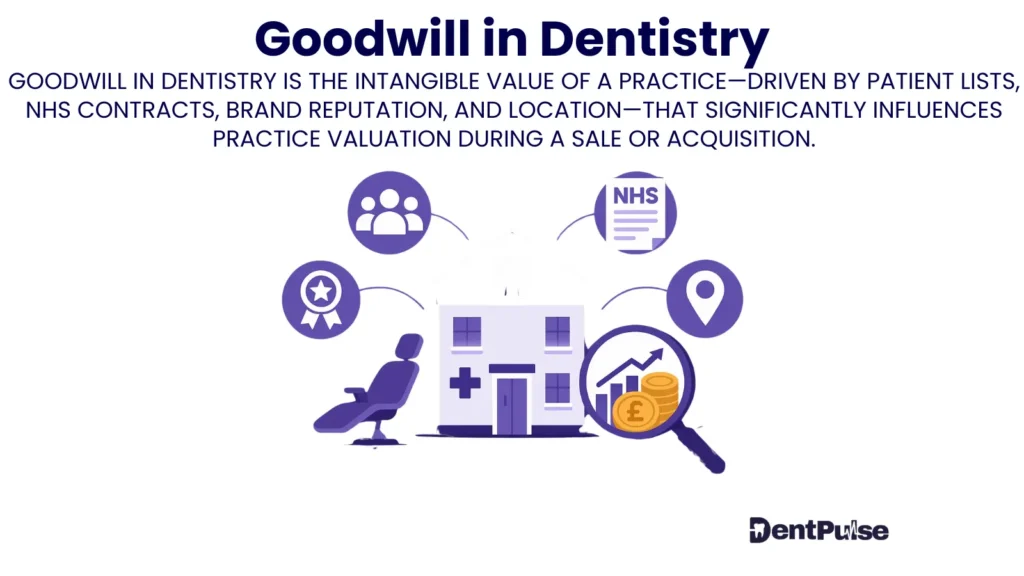 Illustration of goodwill in dentistry highlighting intangible value drivers such as patient lists, NHS contracts, brand reputation, and practice location