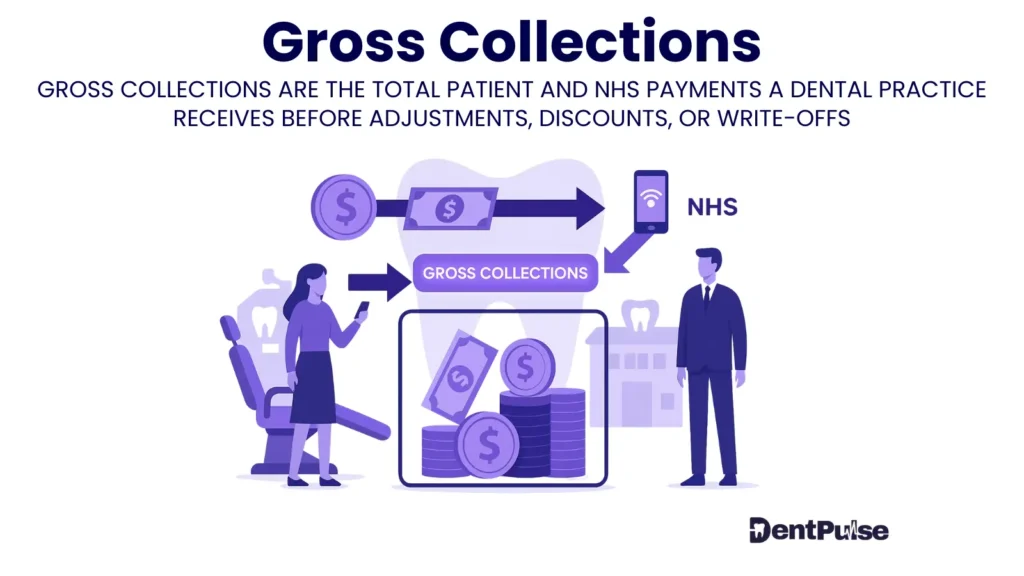 Gross collections illustration showing payments from patients and NHS entering clinic before adjustments, discounts, or write-offs