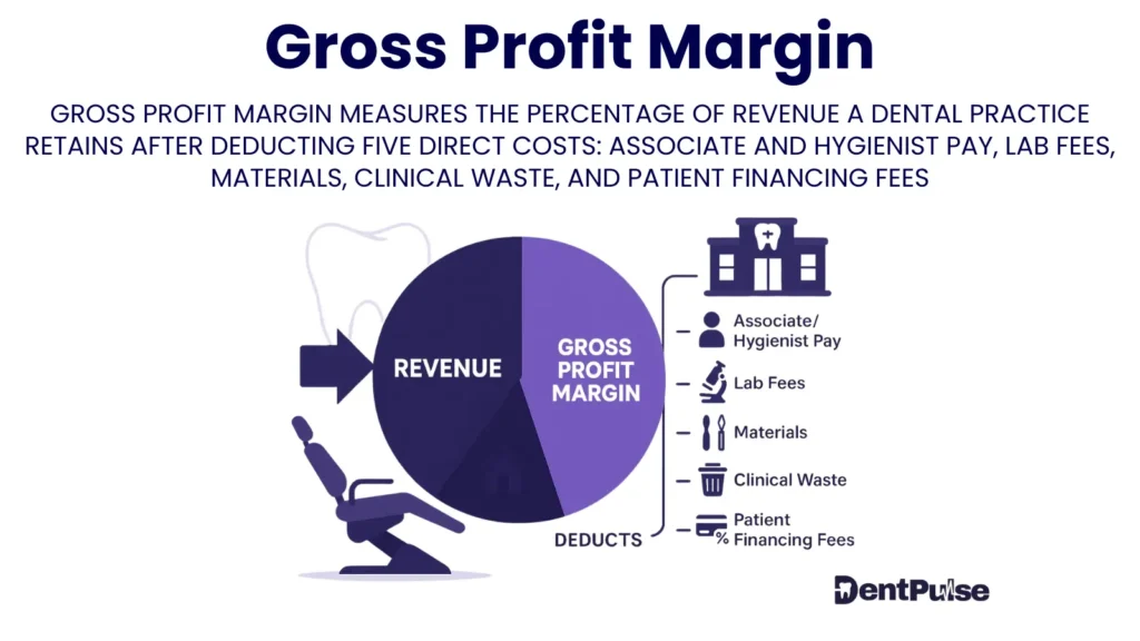 gross profit margin illustration showing revenue split into retained profit vs. clinical costs with associate pay, lab fees, and materials deductions