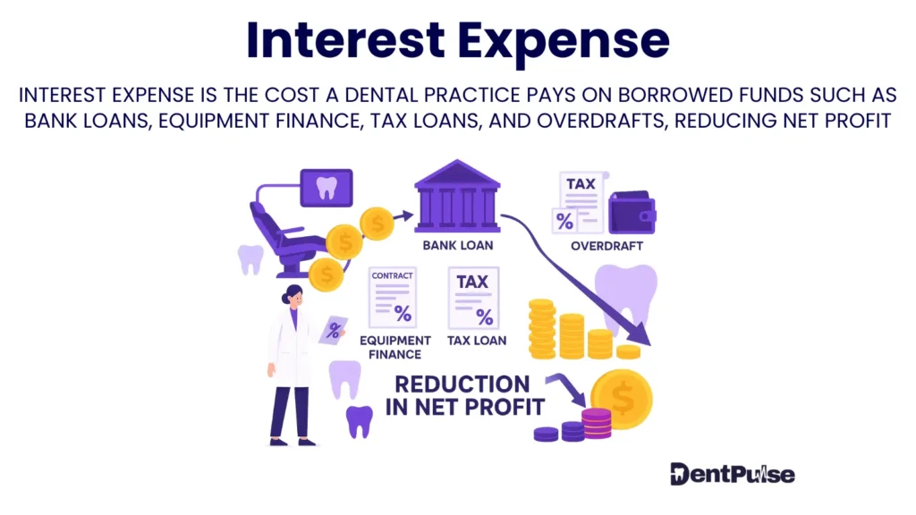 Interest expense in dental practices showing bank loans, overdrafts, equipment finance, and tax loans reducing net profit