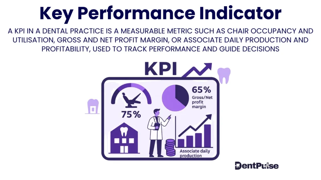 Dental practice KPI dashboard showing chair occupancy, gross profit margin, and associate daily production metrics