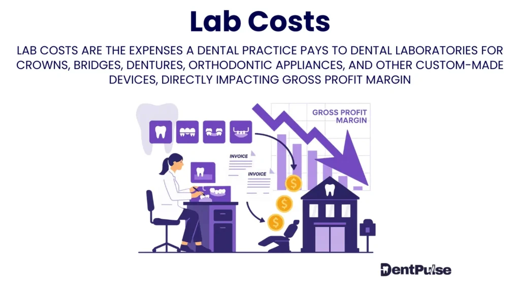 lab costs illustration showing invoices, payments, and gross profit margin impact on crowns, bridges, and orthodontic appliances