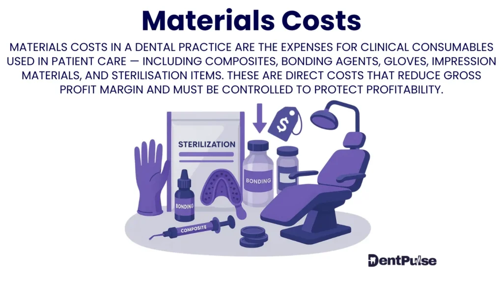 Dental materials costs illustration with chair, sterilisation unit, bonding agents, composites, gloves, and bottles representing consumable expenses reducing practice margins